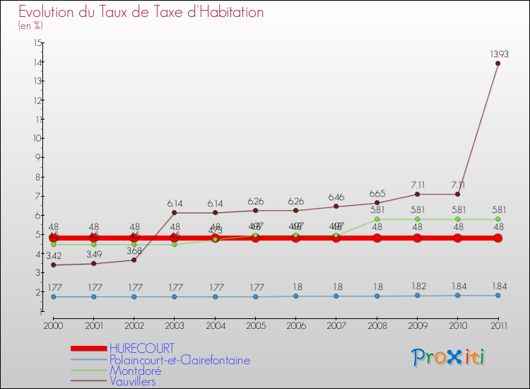 Evolution du taux de la taxe d'habitation pour HURECOURT et les communes proches Comparaison des taux de la taxe d'habitation pour HURECOURT et les communes voisines