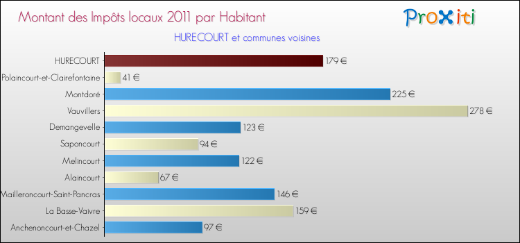 Montant des impôts locaux par Habitant pour HURECOURT et les communes proches Comparaison des impôts locaux par habitant pour HURECOURT et les communes voisines