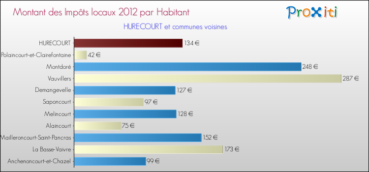 Montant des impôts locaux par Habitant pour HURECOURT et les communes proches Comparaison des impôts locaux par habitant pour HURECOURT et les communes voisines