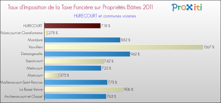 Taux d'imposition de la taxe foncière sur le bati 2011 pour HURECOURT et les communes proches Comparaison des taux d'imposition de la taxe foncière sur le bati 2011 pour HURECOURT et les communes voisines