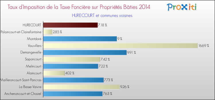 Taux d'imposition de la taxe foncière sur le bati 2014 pour HURECOURT et les communes proches Comparaison des taux d'imposition de la taxe foncière sur le bati 2014 pour HURECOURT et les communes voisines
