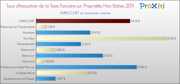 Taux d'imposition de la taxe foncière sur les immeubles et terrains non batis 2011 pour HURECOURT et les communes proches Comparaison des taux d'imposition de la taxe foncière sur les immeubles et terrains non batis 2011 pour HURECOURT et les communes voisines