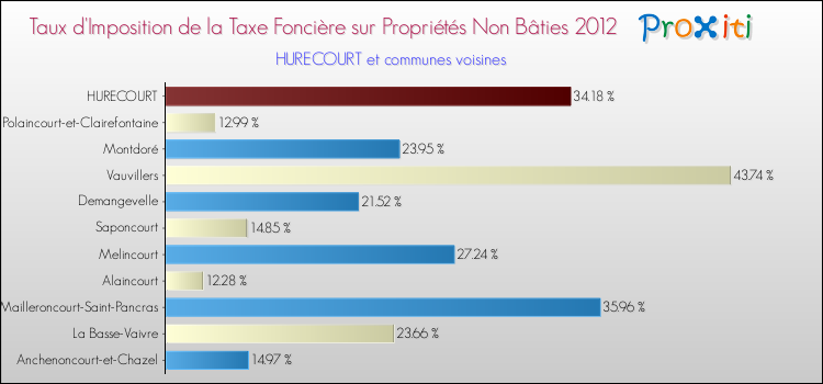Taux d'imposition de la taxe foncière sur les immeubles et terrains non batis 2012 pour HURECOURT et les communes proches Comparaison des taux d'imposition de la taxe foncière sur les immeubles et terrains non batis 2012 pour HURECOURT et les communes voisines