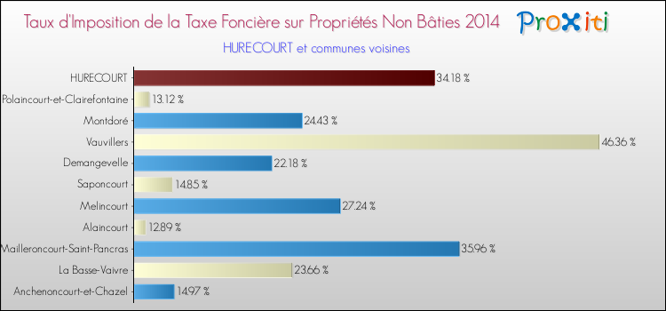 Taux d'imposition de la taxe foncière sur les immeubles et terrains non batis 2014 pour HURECOURT et les communes proches Comparaison des taux d'imposition de la taxe foncière sur les immeubles et terrains non batis 2014 pour HURECOURT et les communes voisines