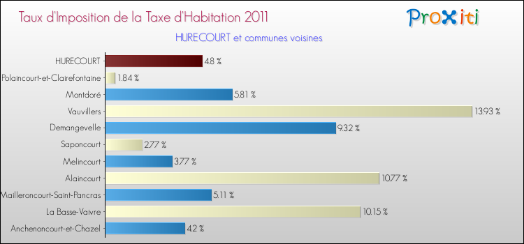 Taux d'imposition de la taxe d'habitation 2011 pour HURECOURT et les communes proches Comparaison des taux d'imposition de la taxe d'habitation 2011 pour HURECOURT et les communes voisines