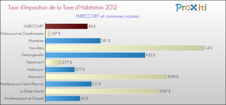 Taux d'imposition de la taxe d'habitation 2012 pour HURECOURT et les communes proches Comparaison des taux d'imposition de la taxe d'habitation 2012 pour HURECOURT et les communes voisines