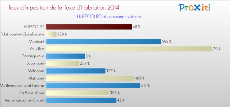 Taux d'imposition de la taxe d'habitation 2014 pour HURECOURT et les communes proches Comparaison des taux d'imposition de la taxe d'habitation 2014 pour HURECOURT et les communes voisines