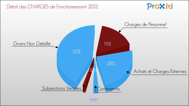 Décomposition des Charges de Fonctionnement 2012 de la commune de HYET Charges de Fonctionnement 2012 pour la commune de HYET