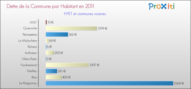 Dette par habitant de la commune en 2011 pour HYET et les communes proches Comparaison de la dette par habitant de la commune en 2011 pour HYET et les communes voisines