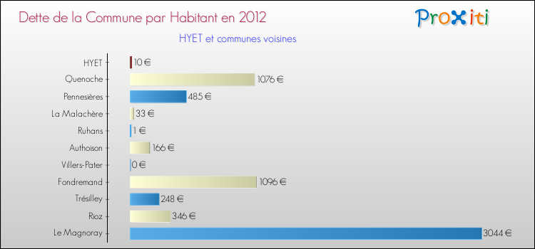 Dette par habitant de la commune en 2012 pour HYET et les communes proches Comparaison de la dette par habitant de la commune en 2012 pour HYET et les communes voisines