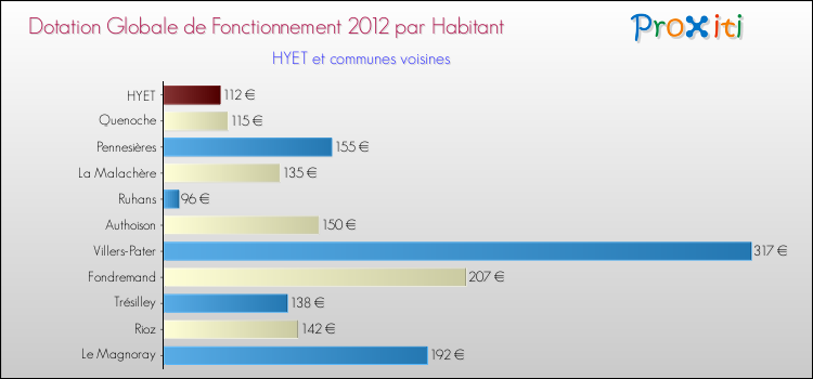 Montant des dotations globales de fonctionnement DGF par Habitant pour HYET et les communes proches Comparaison des des dotations globales de fonctionnement DGF par habitant pour HYET et les communes voisines