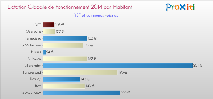 Montant des dotations globales de fonctionnement DGF par Habitant pour HYET et les communes proches en 2014. Comparaison des des dotations globales de fonctionnement DGF par habitant pour HYET et les communes voisines en 2014.
