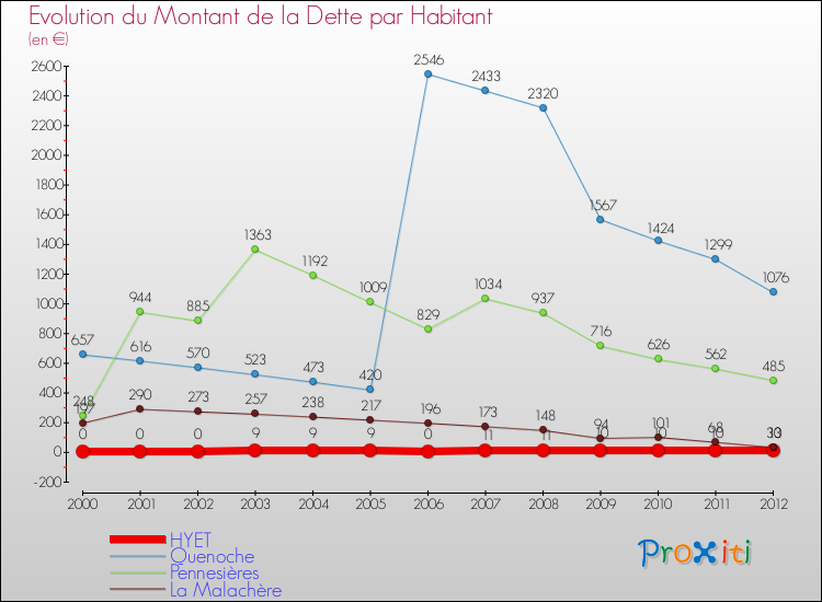 Evolution de la dette par habitant pour la commune de HYET et les communes proches de 2000 à 2012 Comparaison de la dette par habitant pour HYET et les communes voisines de 2000 à 2012