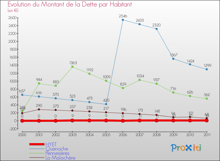 Evolution de la dette par habitant pour la commune de HYET et les communes proches Comparaison de la dette par habitant pour HYET et les communes voisines