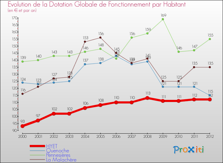 Evolution et montant de la dotation globale de fonctionnement par Habitant pour HYET et les communes proches Comparaison des dotations globales de fonctionnement par habitant pour HYET et les communes voisines