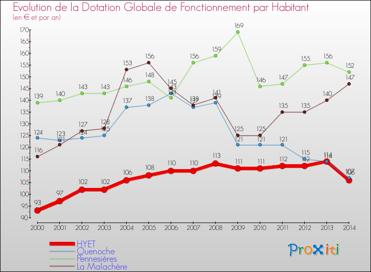 Evolution et montant de la dotation globale de fonctionnement par Habitant pour HYET et les communes proches de 2000 à 2014. Comparaison des dotations globales de fonctionnement par habitant pour HYET et les communes voisines de 2000 à 2014.