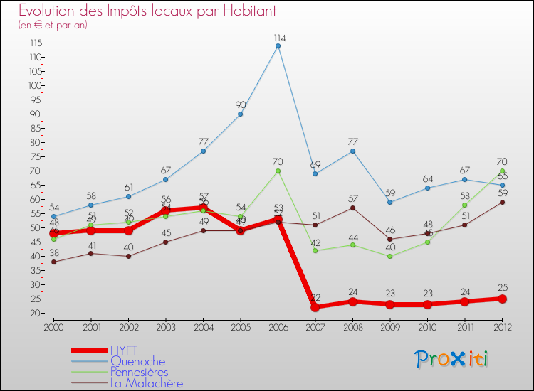 Evolution et montant des impôts locaux par Habitant pour HYET et les communes proches Comparaison des impôts locaux par habitant pour HYET et les communes voisines