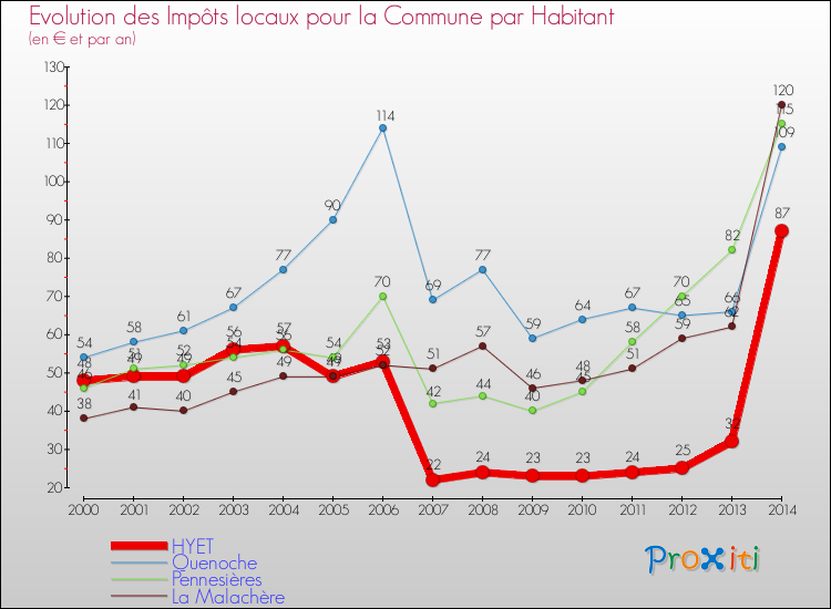 Evolution et montant des impôts locaux par Habitant pour HYET et les communes proches de 2000 à 2014 Comparaison des impôts locaux par habitant pour HYET et les communes voisines de 2000 à 2014