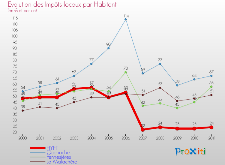 Evolution et montant des impôts locaux par Habitant pour HYET et les communes proches Comparaison des impôts locaux par habitant pour HYET et les communes voisines