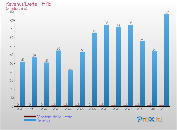 Evolution comparée de la dette et des revenus pour la commune de HYET de 2000 à 2012 Comparaison de la dette et des revenus pour HYET de 2000 à 2012