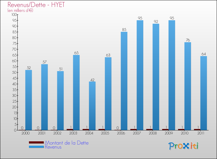 Evolution comparée de la dette et des revenus pour la commune de HYET de 2000 à 2011 Comparaison de la dette et des revenus pour HYET de 2000 à 2011