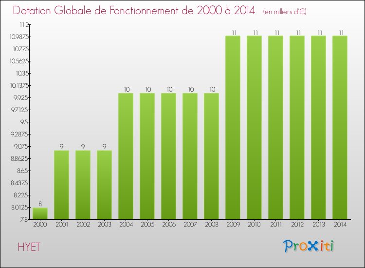 Evolution du montant de la Dotation Globale de Fonctionnement pour la commune de HYET de 2000 à 2014 Evolution du montant de la Dotation Globale de Fonctionnement pour HYET de 2000 à 2014