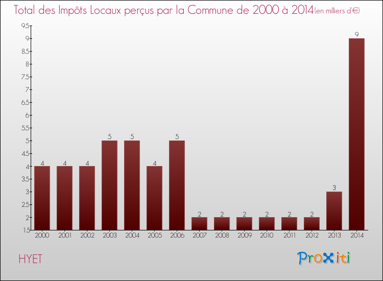 Evolution des Impôts Locaux pour la commune de HYET de 2000 à 2014 Evolution des Impôts Locaux pour HYET de 2000 à 2014