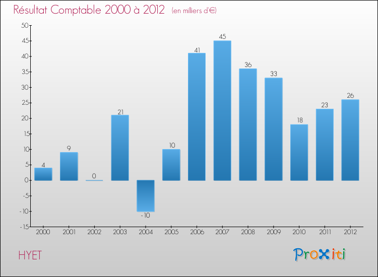 Evolution du résultat comptable pour la commune de HYET de 2000 à 2012 Evolution du résultat comptable pour HYET de 2000 à 2012