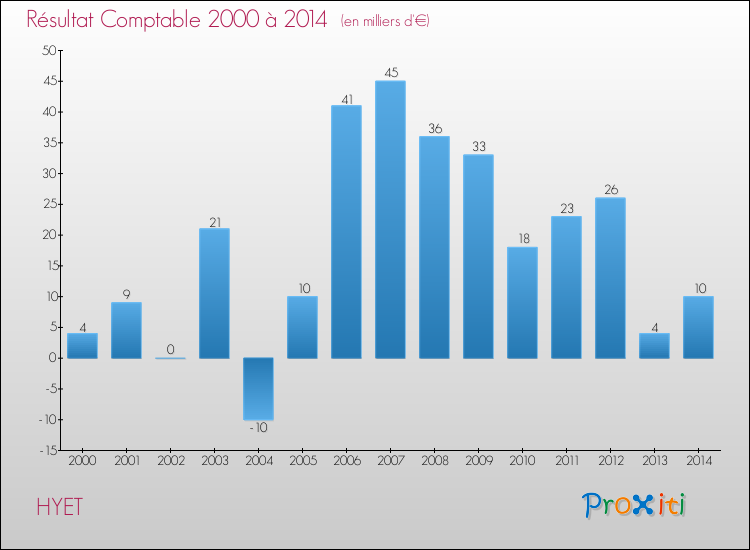Evolution du résultat comptable pour la commune de HYET de 2000 à 2014 Evolution du résultat comptable pour HYET de 2000 à 2014
