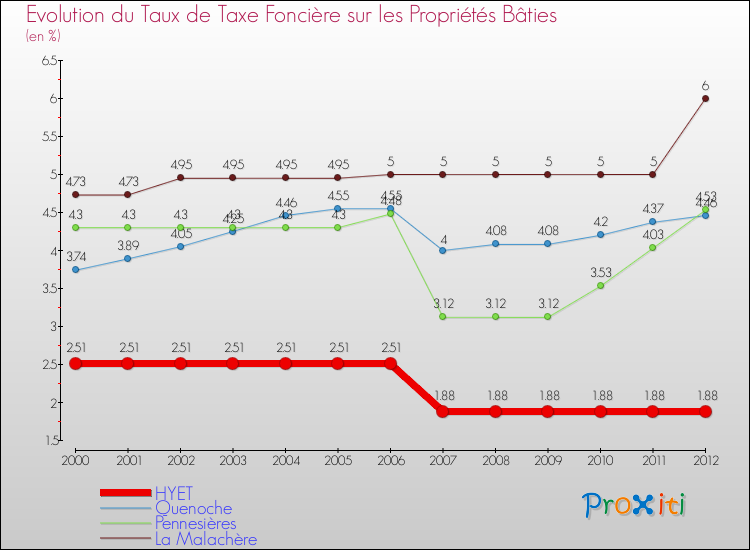 Evolution du taux de la taxe foncière sur le bati pour HYET et les communes proches de 2000 à 2012 Comparaison des taux de taxe foncière sur le bati pour HYET et les communes voisines de 2000 à 2012