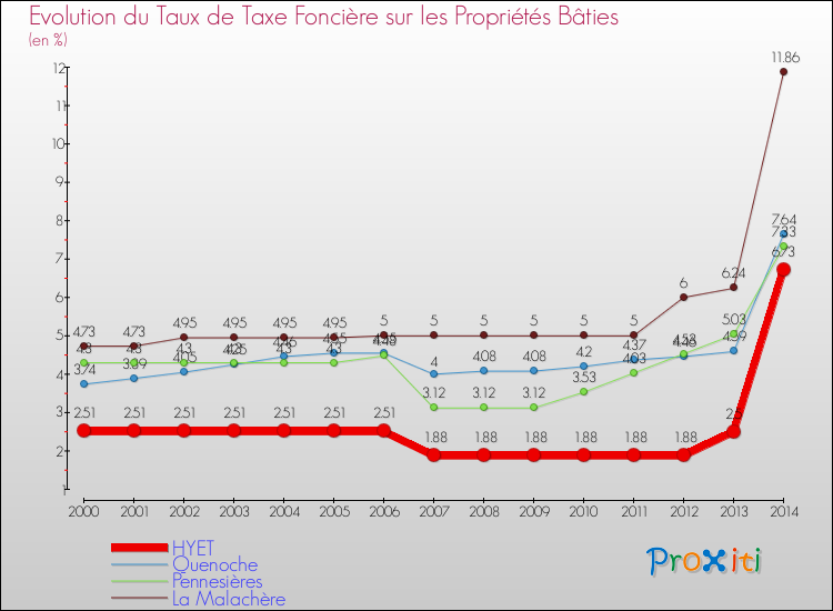 Evolution du taux de la taxe foncière sur le bati pour HYET et les communes proches de 2000 à 2014 Comparaison des taux de taxe foncière sur le bati pour HYET et les communes voisines de 2000 à 2014