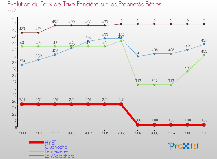 Evolution du taux de la taxe foncière sur le bati pour HYET et les communes proches Comparaison des taux de taxe foncière sur le bati pour HYET et les communes voisines