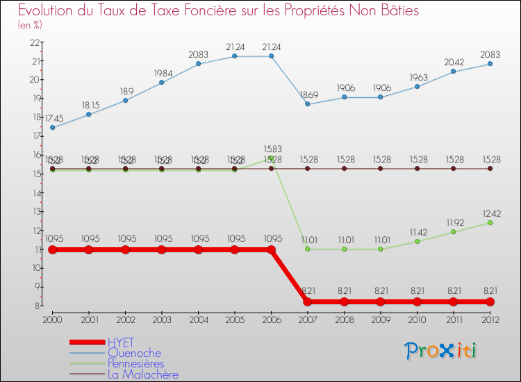 Evolution du taux de la taxe foncière sur les immeubles et terrains non batis pour HYET et les communes proches de 2000 à 2012 Comparaison des taux de la taxe foncière sur les immeubles et terrains non batis pour HYET et les communes voisines de 2000 à 2012