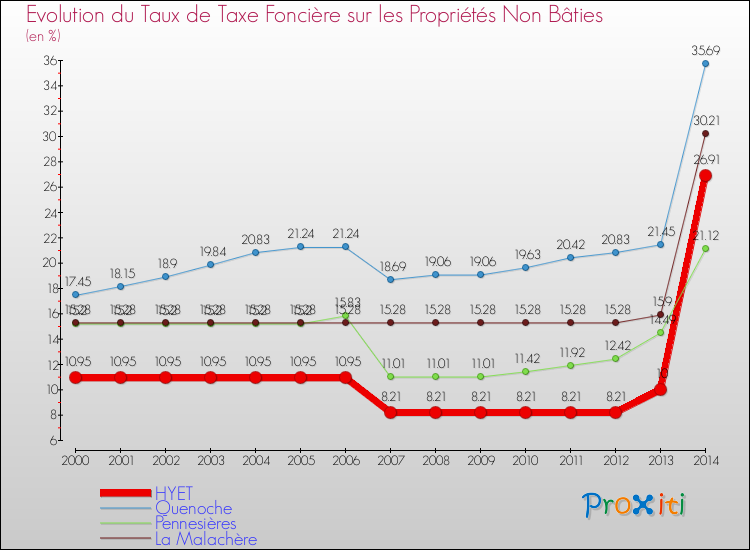Evolution du taux de la taxe foncière sur les immeubles et terrains non batis pour HYET et les communes proches de 2000 à 2014 Comparaison des taux de la taxe foncière sur les immeubles et terrains non batis pour HYET et les communes voisines de 2000 à 2014