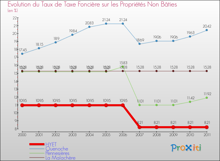 Evolution du taux de la taxe foncière sur les immeubles et terrains non batis pour HYET et les communes proches Comparaison des taux de la taxe foncière sur les immeubles et terrains non batis pour HYET et les communes voisines