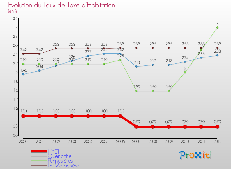 Evolution du taux de la taxe d'habitation pour HYET et les communes proches Comparaison des taux de la taxe d'habitation pour HYET et les communes voisines