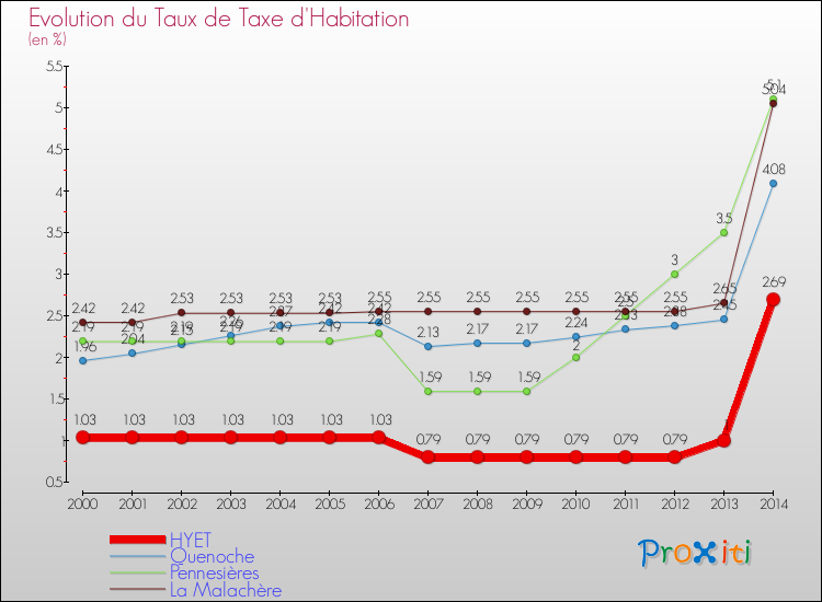 Evolution du taux de la taxe d'habitation pour HYET et les communes proches de 2000 à 2014 Comparaison des taux de la taxe d'habitation pour HYET et les communes voisines de 2000 à 2014
