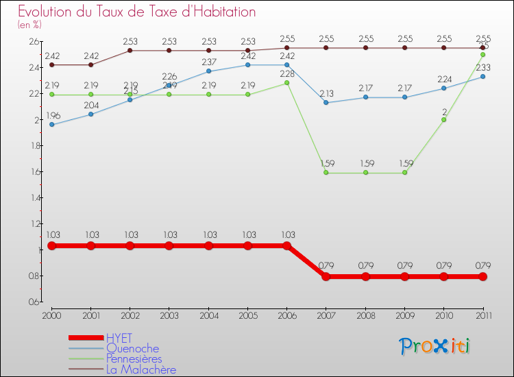 Evolution du taux de la taxe d'habitation pour HYET et les communes proches Comparaison des taux de la taxe d'habitation pour HYET et les communes voisines