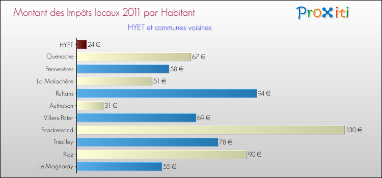 Montant des impôts locaux par Habitant pour HYET et les communes proches Comparaison des impôts locaux par habitant pour HYET et les communes voisines