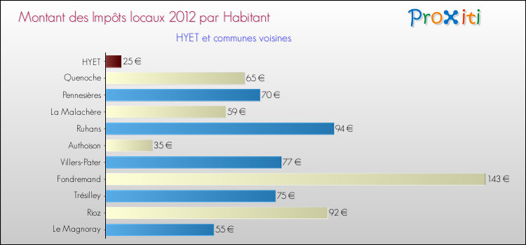 Montant des impôts locaux par Habitant pour HYET et les communes proches Comparaison des impôts locaux par habitant pour HYET et les communes voisines