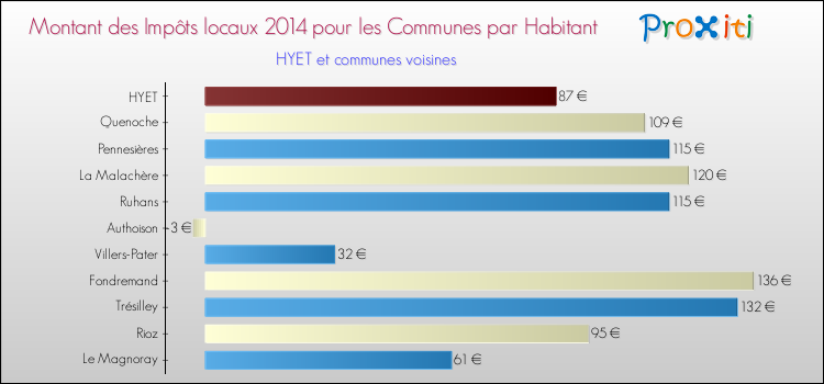 Montant des impôts locaux par Habitant pour HYET et les communes proches en 2014 Comparaison des impôts locaux par habitant pour HYET et les communes voisines en 2014