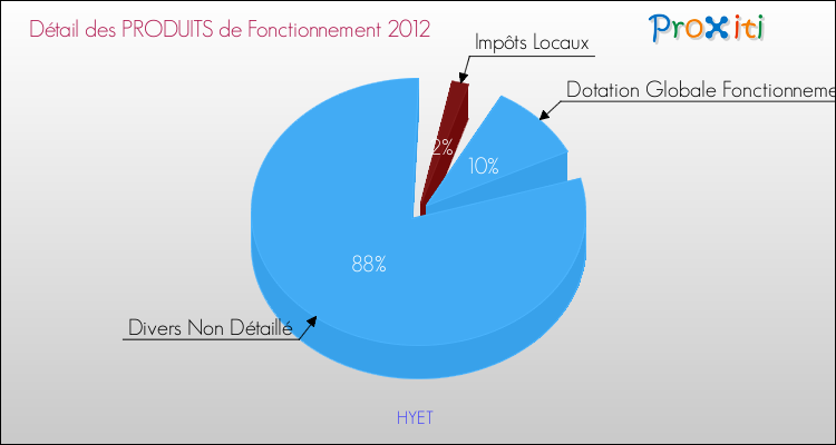 Décomposition du Budget de Fonctionnement 2012 de la commune de HYET Budget de Fonctionnement 2012 pour la commune de HYET