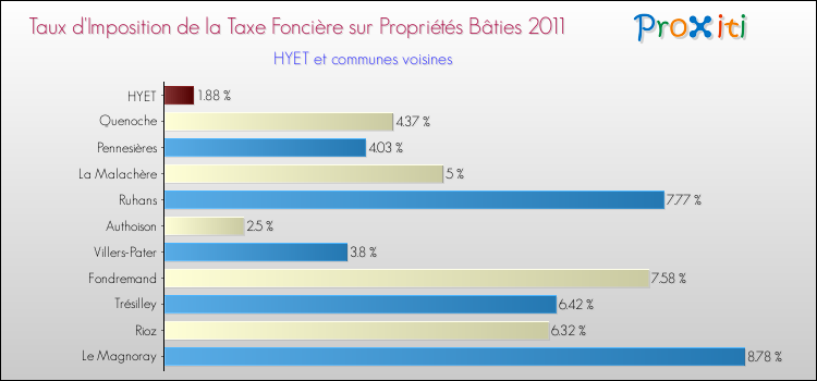 Taux d'imposition de la taxe foncière sur le bati 2011 pour HYET et les communes proches Comparaison des taux d'imposition de la taxe foncière sur le bati 2011 pour HYET et les communes voisines