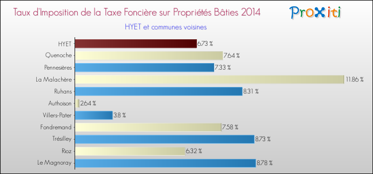 Taux d'imposition de la taxe foncière sur le bati 2014 pour HYET et les communes proches Comparaison des taux d'imposition de la taxe foncière sur le bati 2014 pour HYET et les communes voisines