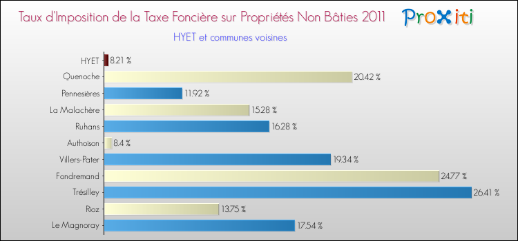 Taux d'imposition de la taxe foncière sur les immeubles et terrains non batis 2011 pour HYET et les communes proches Comparaison des taux d'imposition de la taxe foncière sur les immeubles et terrains non batis 2011 pour HYET et les communes voisines