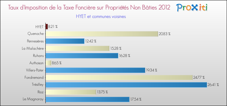 Taux d'imposition de la taxe foncière sur les immeubles et terrains non batis 2012 pour HYET et les communes proches Comparaison des taux d'imposition de la taxe foncière sur les immeubles et terrains non batis 2012 pour HYET et les communes voisines