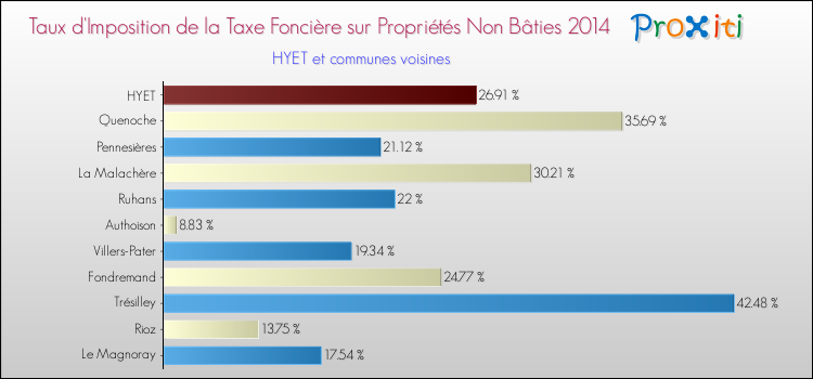 Taux d'imposition de la taxe foncière sur les immeubles et terrains non batis 2014 pour HYET et les communes proches Comparaison des taux d'imposition de la taxe foncière sur les immeubles et terrains non batis 2014 pour HYET et les communes voisines