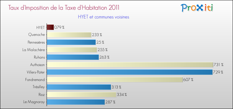 Taux d'imposition de la taxe d'habitation 2011 pour HYET et les communes proches Comparaison des taux d'imposition de la taxe d'habitation 2011 pour HYET et les communes voisines