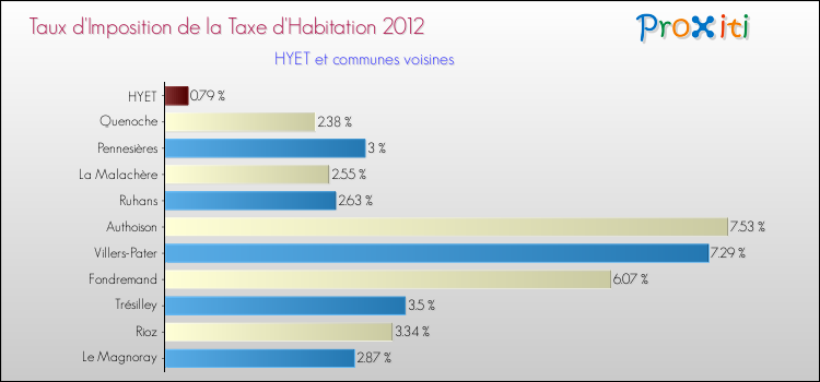 Taux d'imposition de la taxe d'habitation 2012 pour HYET et les communes proches Comparaison des taux d'imposition de la taxe d'habitation 2012 pour HYET et les communes voisines