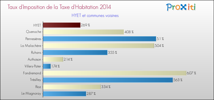 Taux d'imposition de la taxe d'habitation 2014 pour HYET et les communes proches Comparaison des taux d'imposition de la taxe d'habitation 2014 pour HYET et les communes voisines